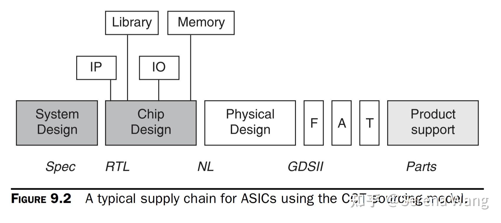 第十二篇：Fabless经营模式下的项目实施 知乎