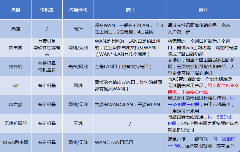家用宾馆饭店企业的无线wifi方案
