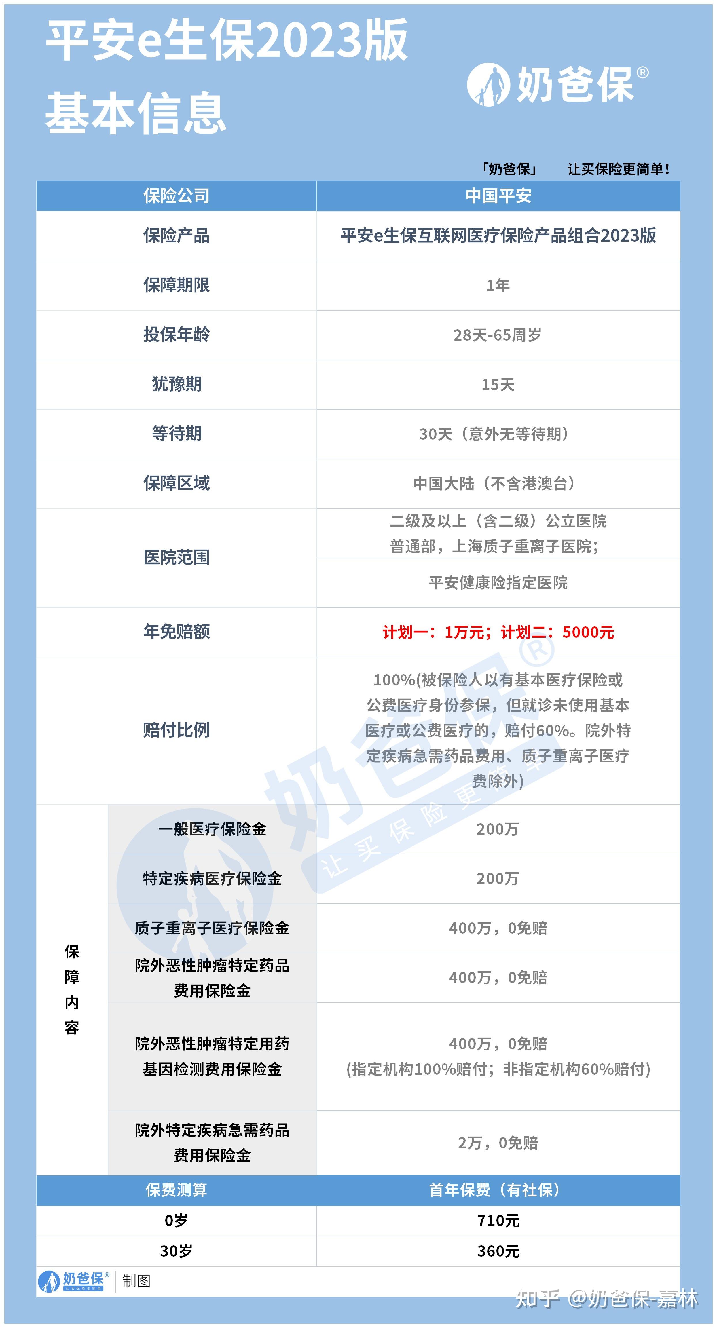 平安e生保2023升级版，e生保2023/6年期/20年期哪款更好？ 知乎