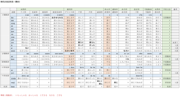 日语现代语基本活用表 知乎