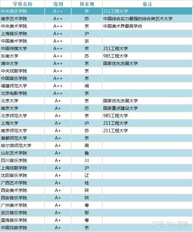 二本美术大学排名_二本大学排名及分数线(3)