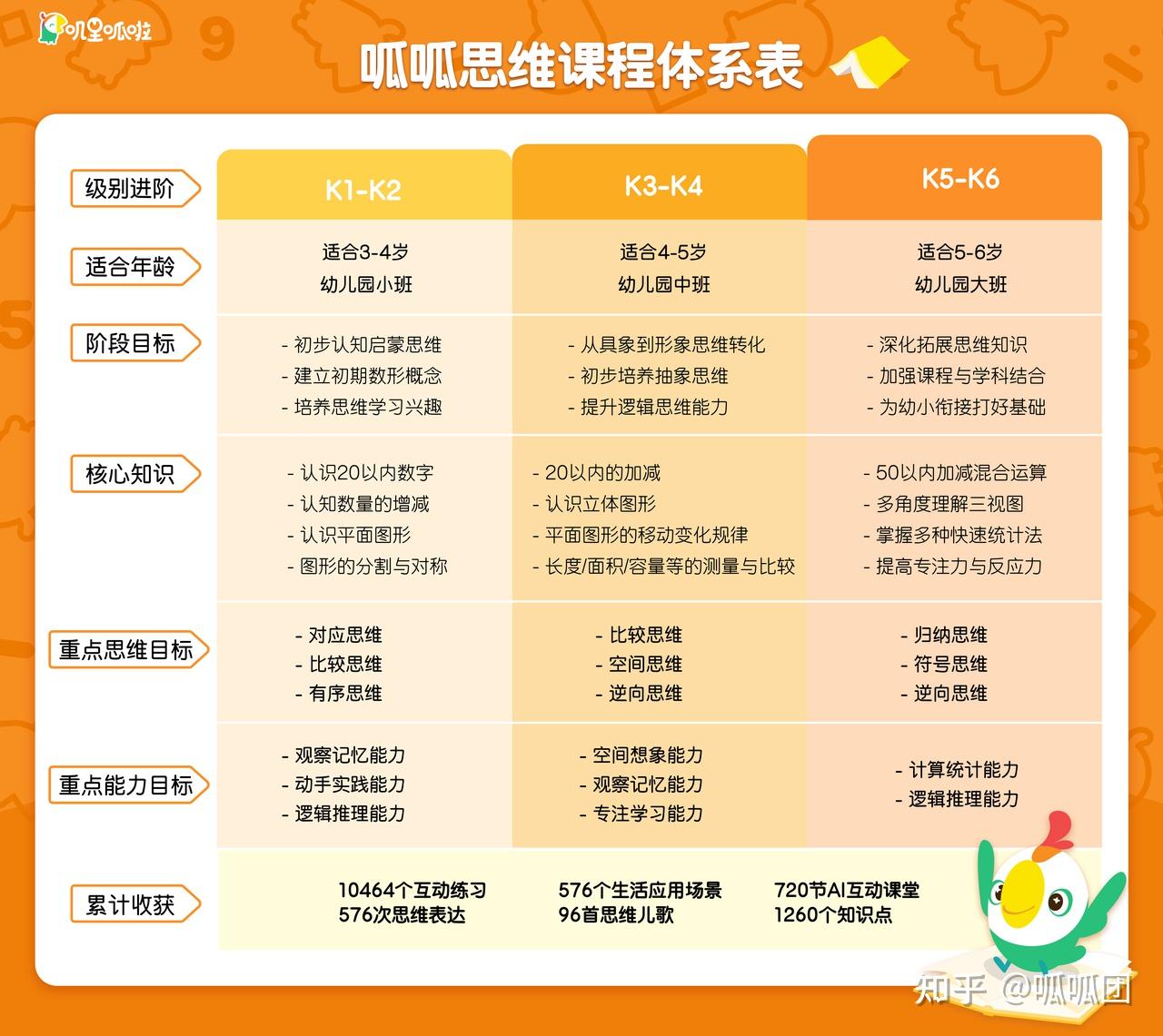 前几天刚体验了叽里呱啦思维课,大品牌出来的课程就是专业,孩子非常感