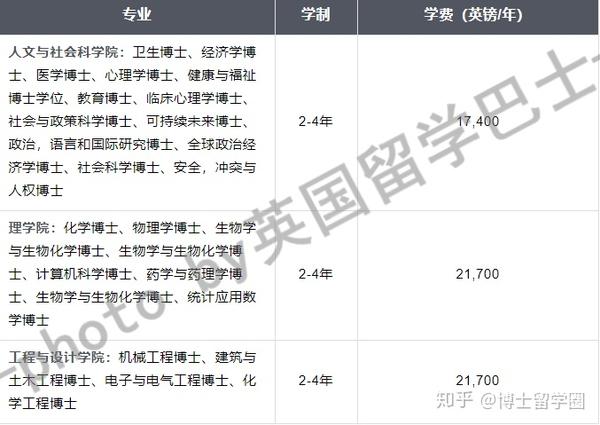 英国博士留学 英国巴斯大学 Bath 博士申请条件 知乎