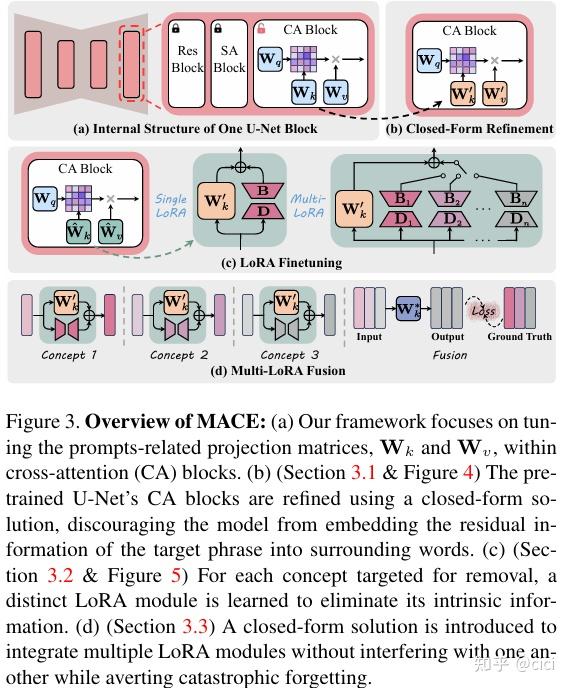 Mace Algorithm 阅读 MACE: MassConcept Erasure in Diffusion Models - 知乎