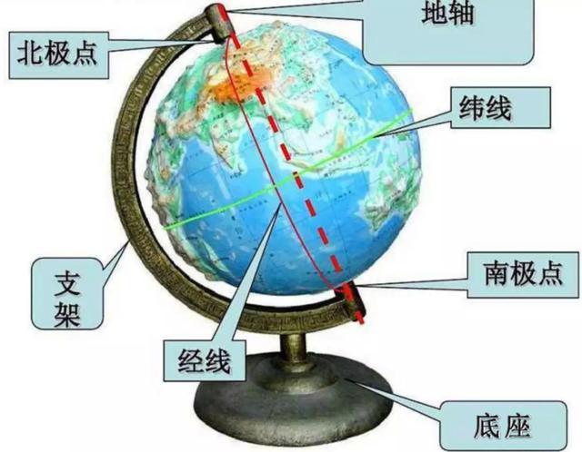 地球仪绕一根倾斜的轴旋转,称之为地轴,这根轴是假想的,实际上地球上