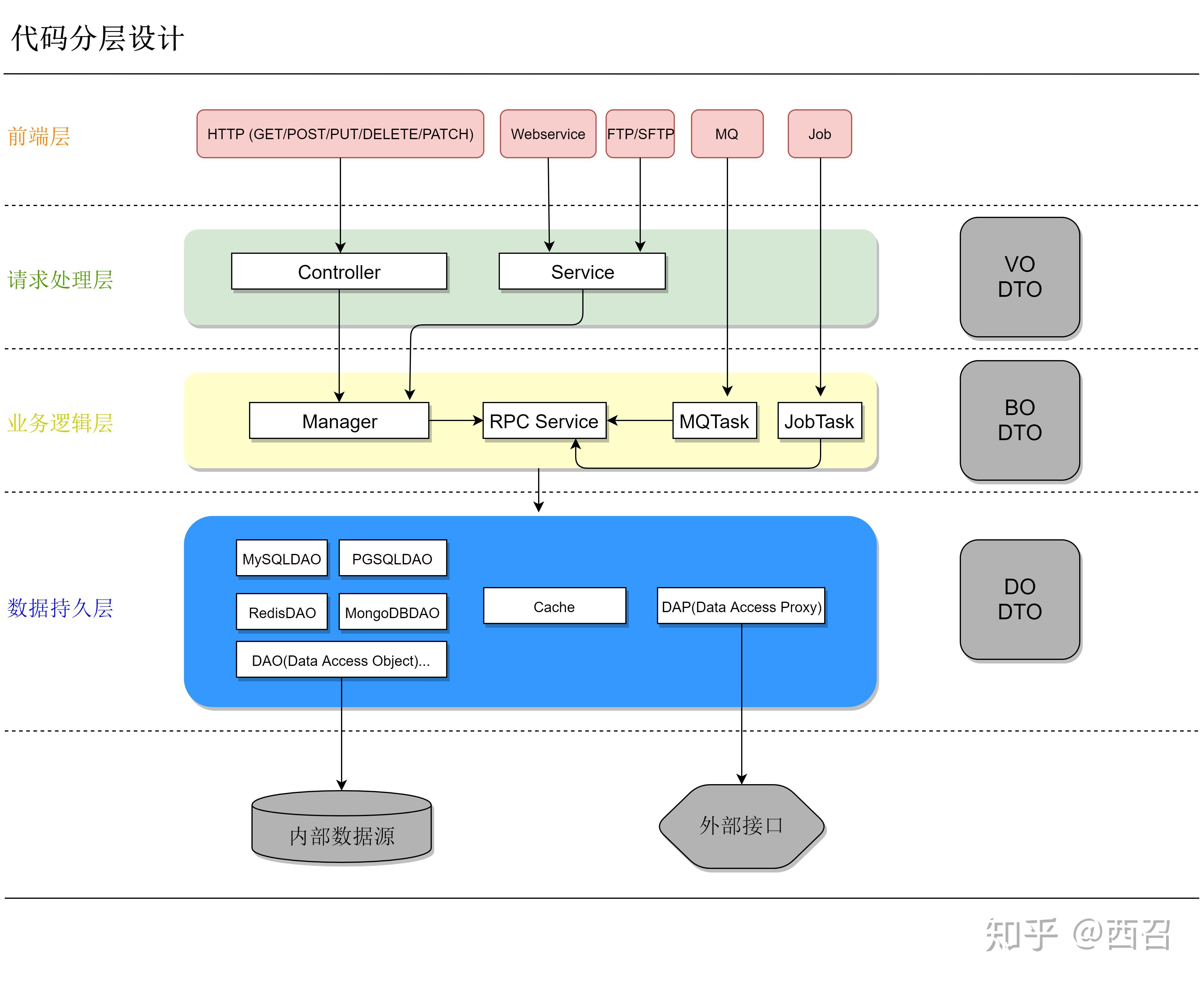 源程序架构与程序设计