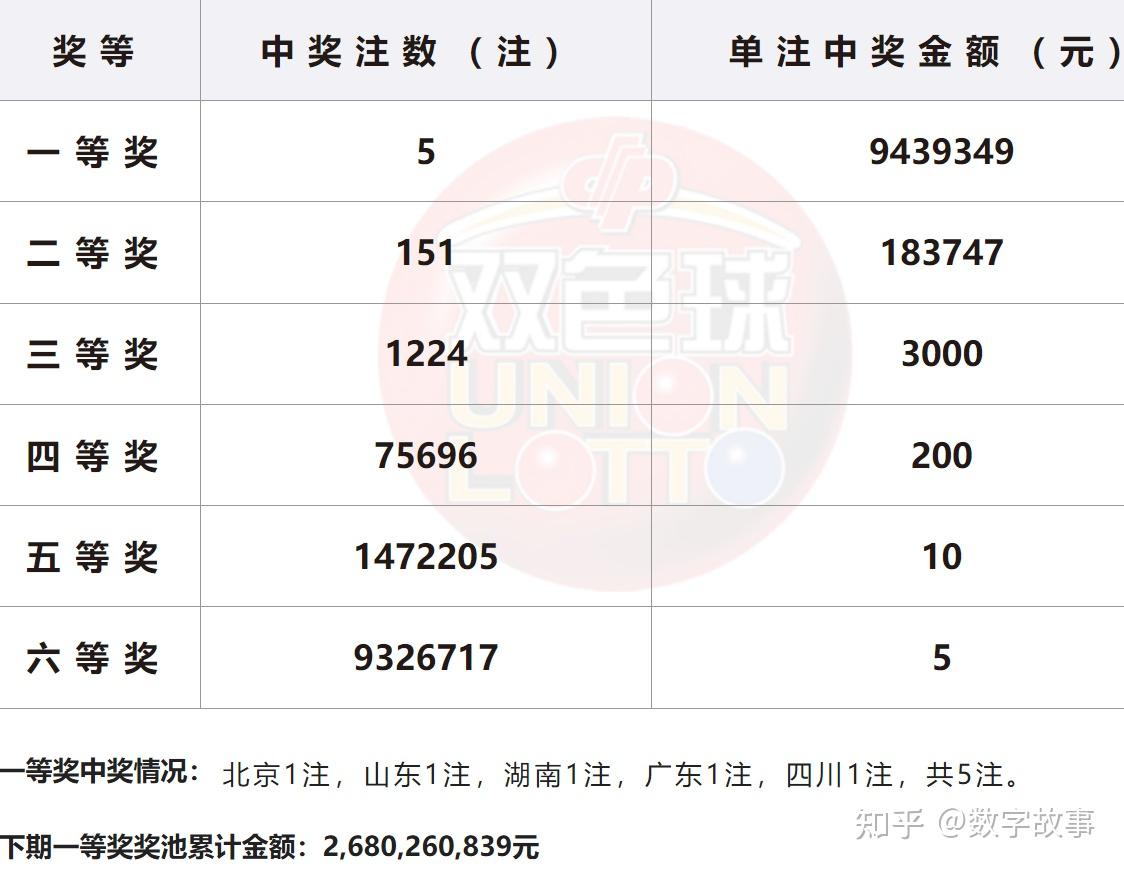 雙色球24008期開獎結果藍球135注一等獎