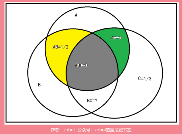 2012年考研数学一数学三第14题古典概率互斥事件和韦恩图