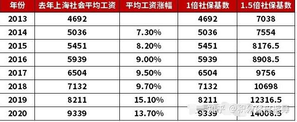 上海市职工平均工资(上海市职工平均工资2020)