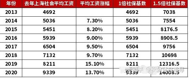 上海市职工平均工资(2022年上海市职工平均工资)