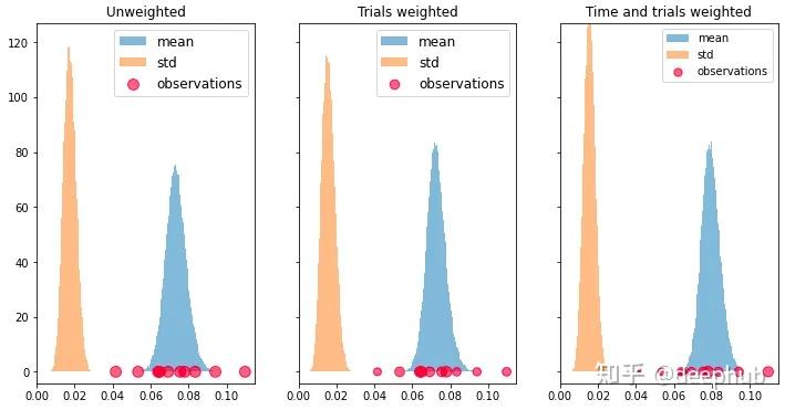 带加权的贝叶斯自举法 Weighted Bayesian Bootstrap - 知乎