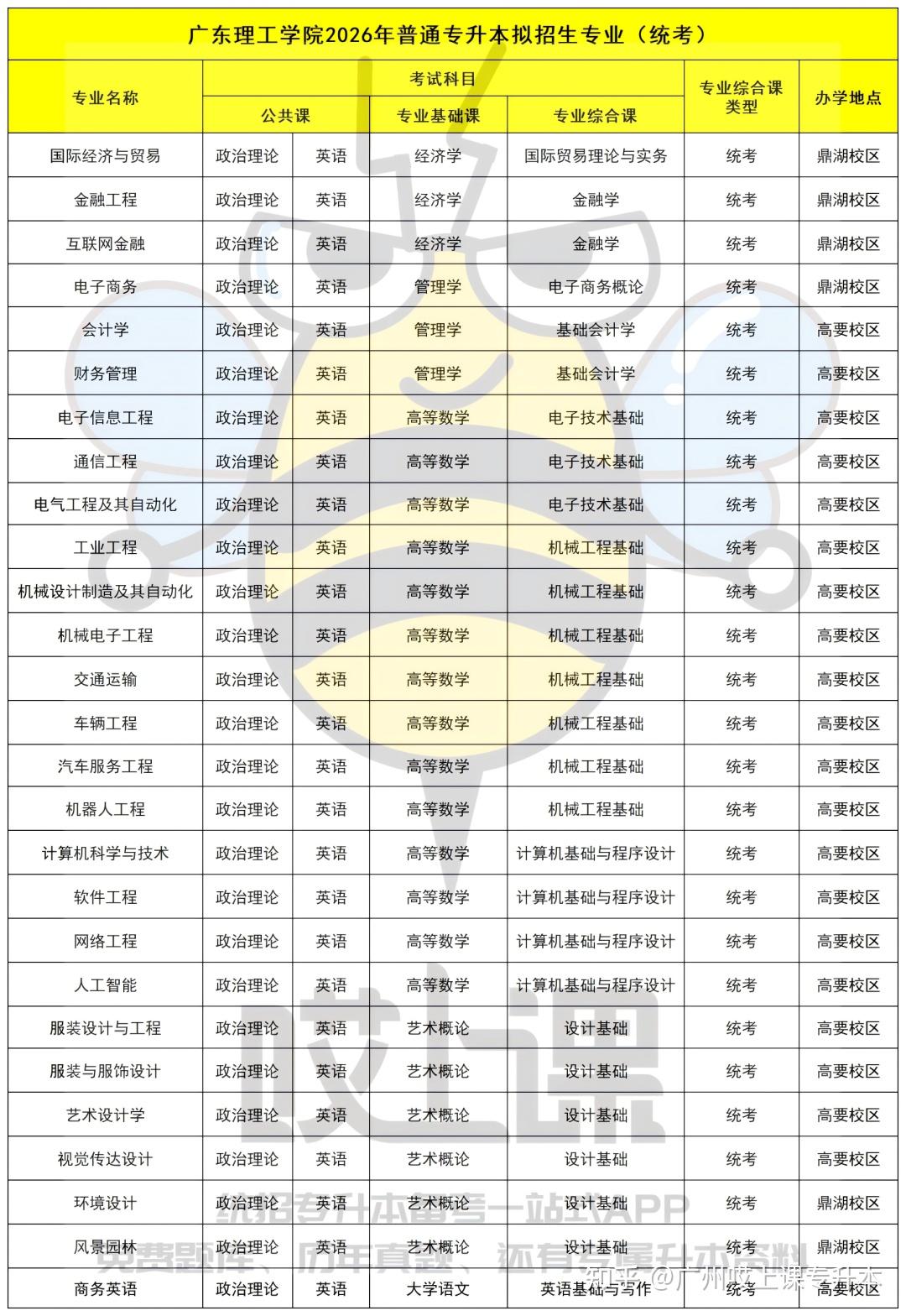 速看!2026年广东普通专升本22所院校拟招生专业出炉 - 知乎