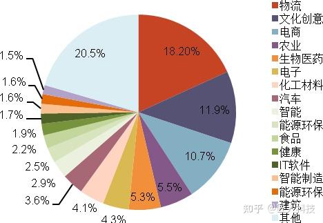 万楼数据运用案例|《和达产业研究院: 从分布特征和发展趋势看产业园区如何布局》 - 知乎
