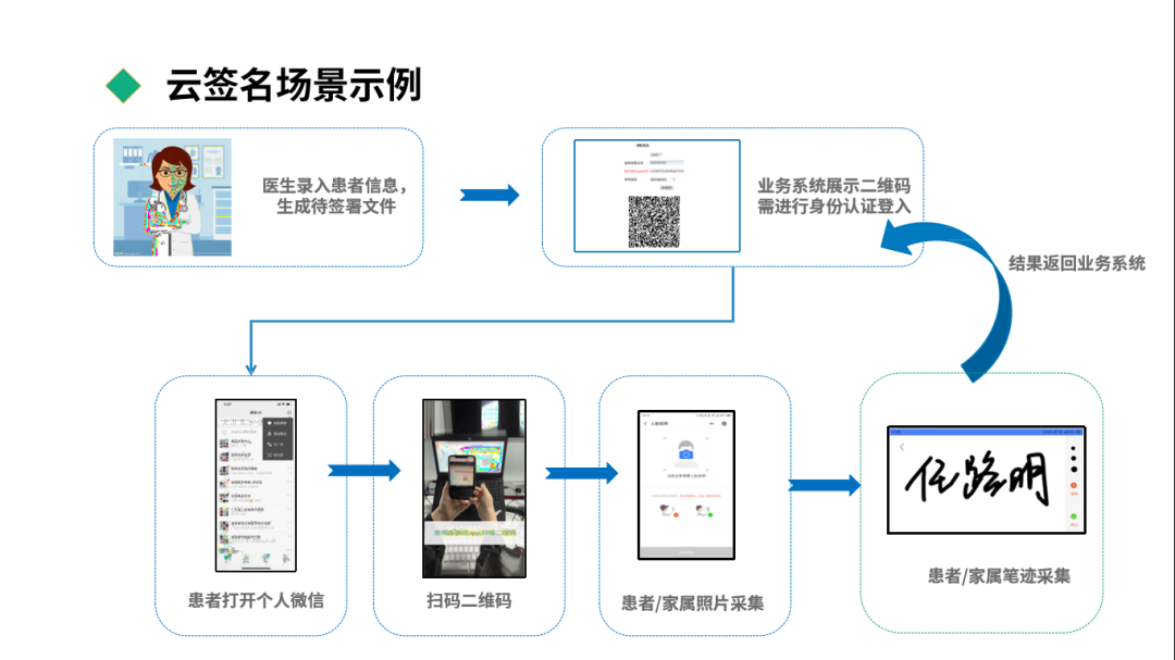 课程回顾丨电子签名助力口腔医疗质控