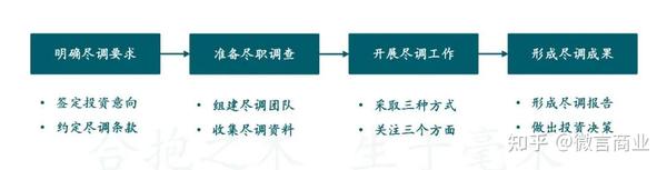 投资人如何对企业做尽职调查?(附详细尽调访谈清单) - 知乎