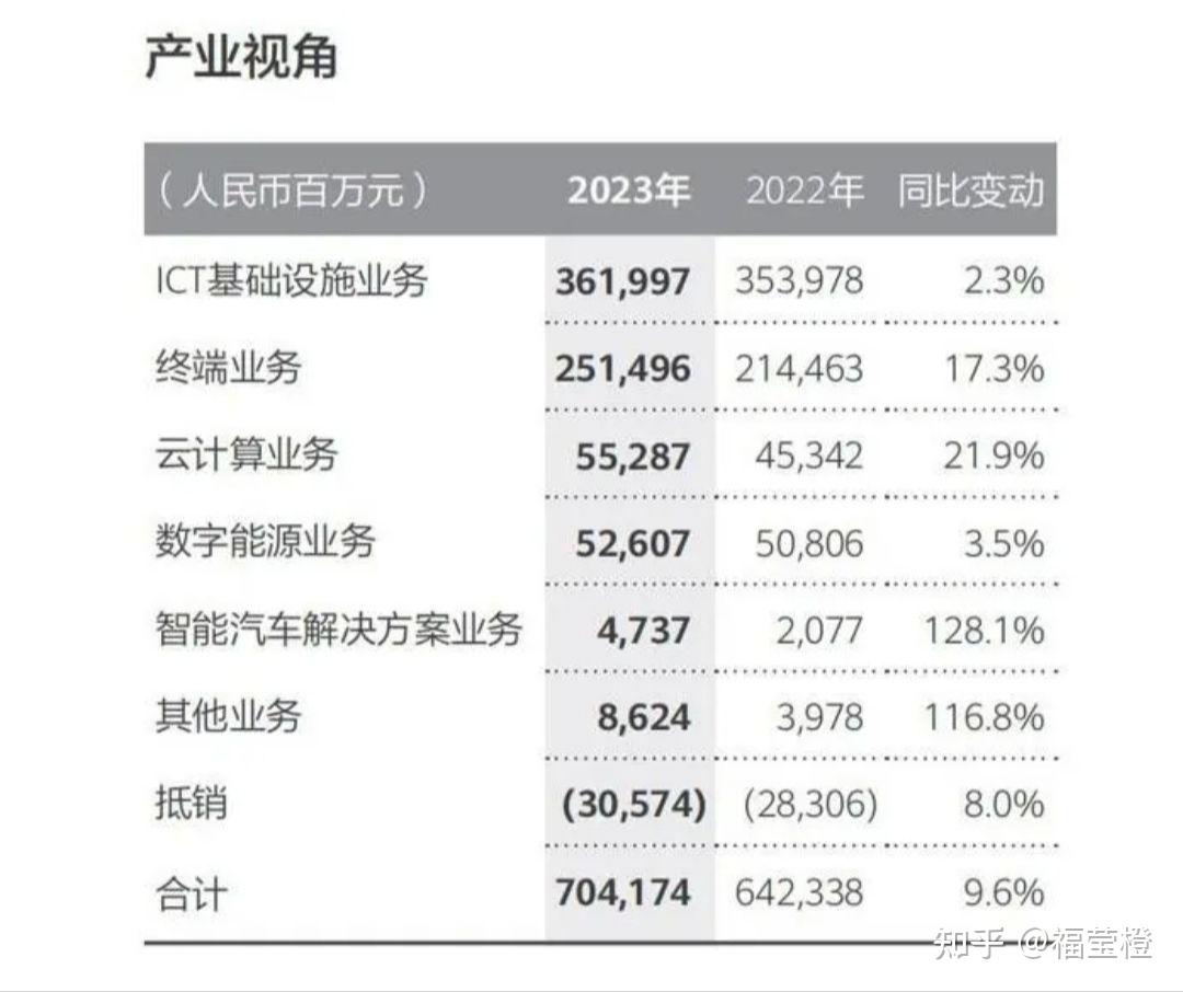 华为财报解析 - 知乎