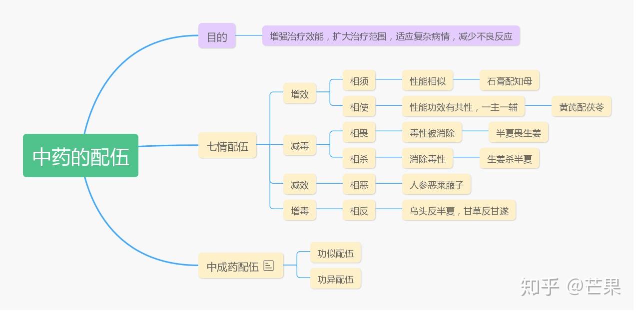 本章重点为七情配伍的作用.中成药配伍不作为重点考查.芒果