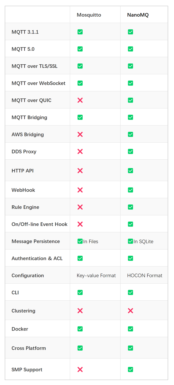 Mosquitto vs nanomq 2023 mqtt broker 