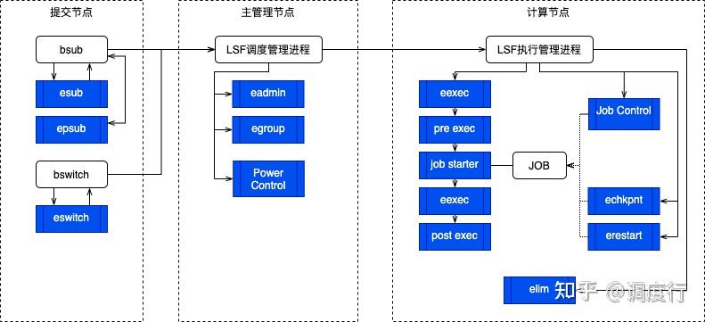 Lsf Queue LSF管理员定制系统 - 知乎