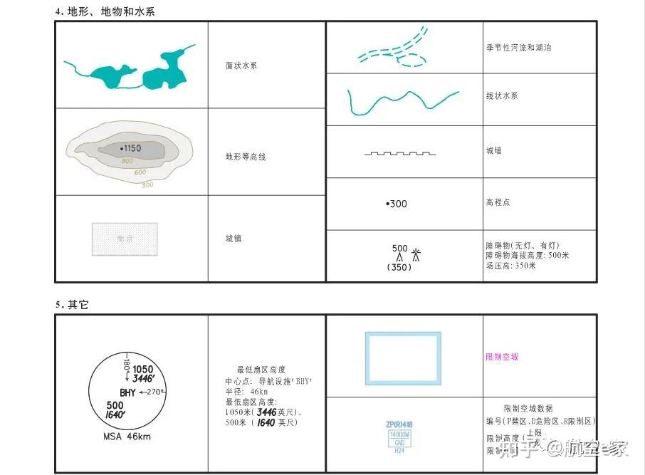 国内航图图标解析