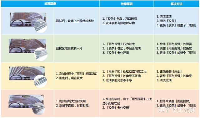 干货 | 一篇长文搞懂如何选购和安装「雨刮」 - 知乎