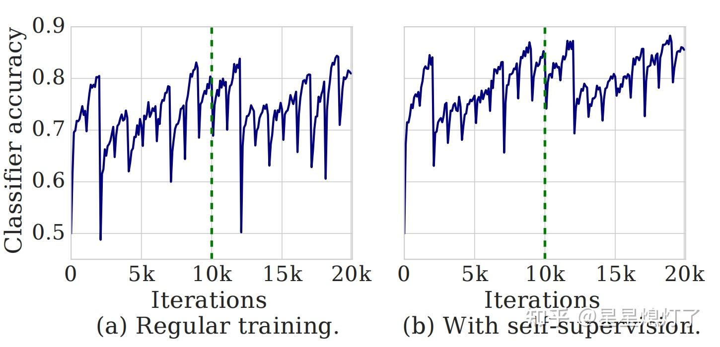 GAN Self Supervised GANs Via Auxiliary Rotation Loss SS GAN gan self supervised gans via auxiliary rotation loss ss gan
