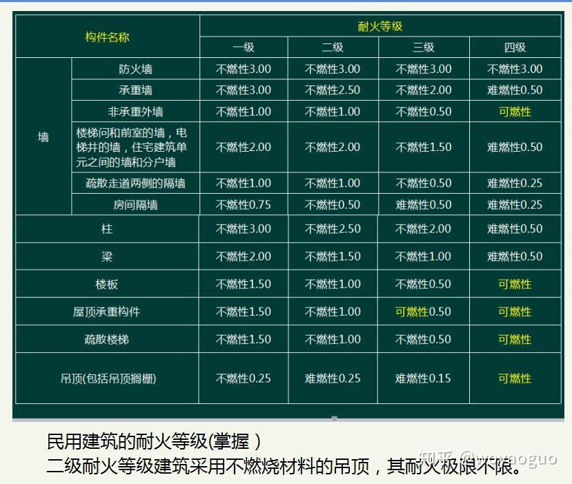 耐火等级有几级？