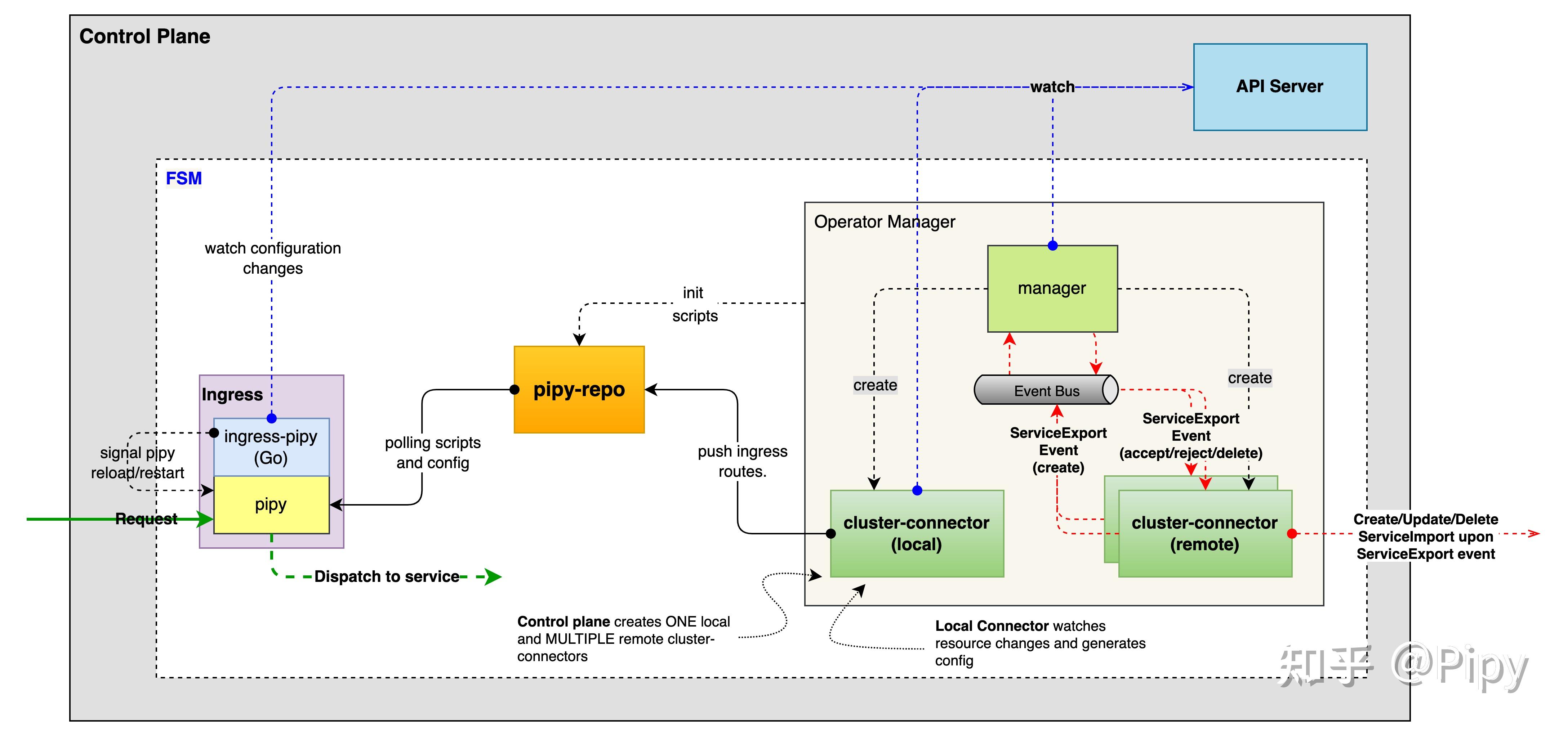 Kubernetes flomesh 