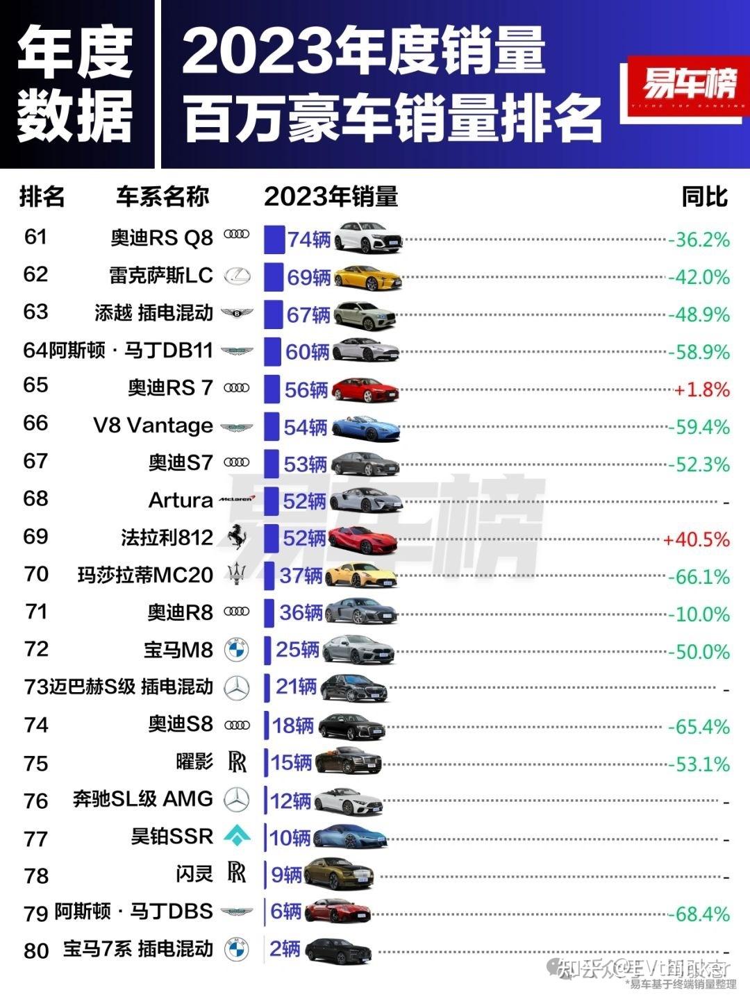 排行榜:2023年度百万豪车销量排行榜