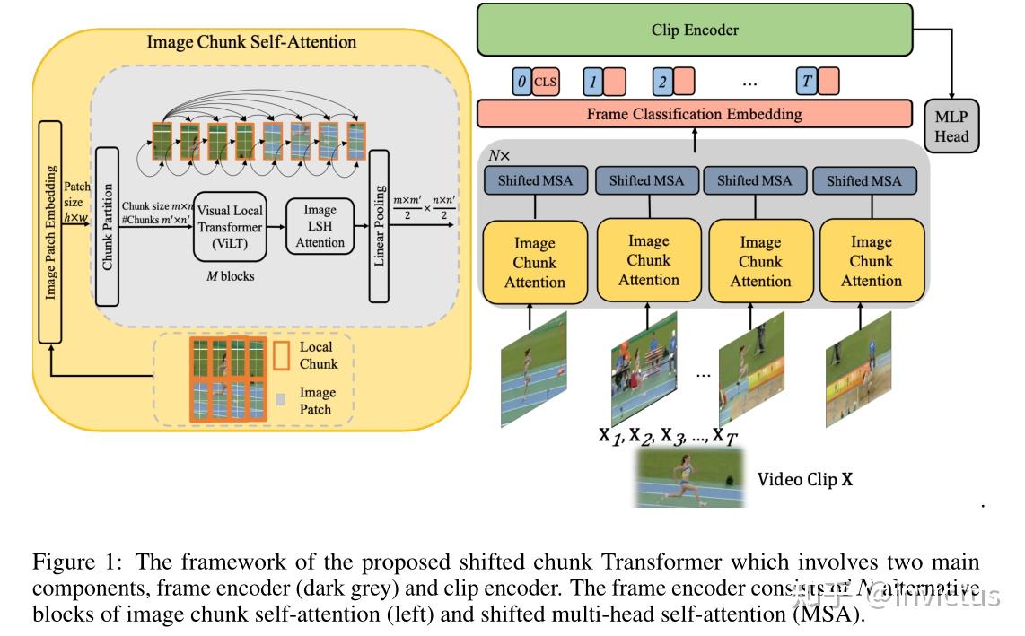 Shifted Chunk Transformer For Spatio-Temporal Representational Learning ...