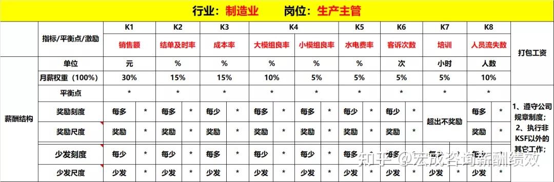 製造業薪酬績效考核方案|完整版 - 知乎