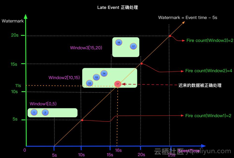 [Flink] Flink的waterMark的通俗理解 - 知乎