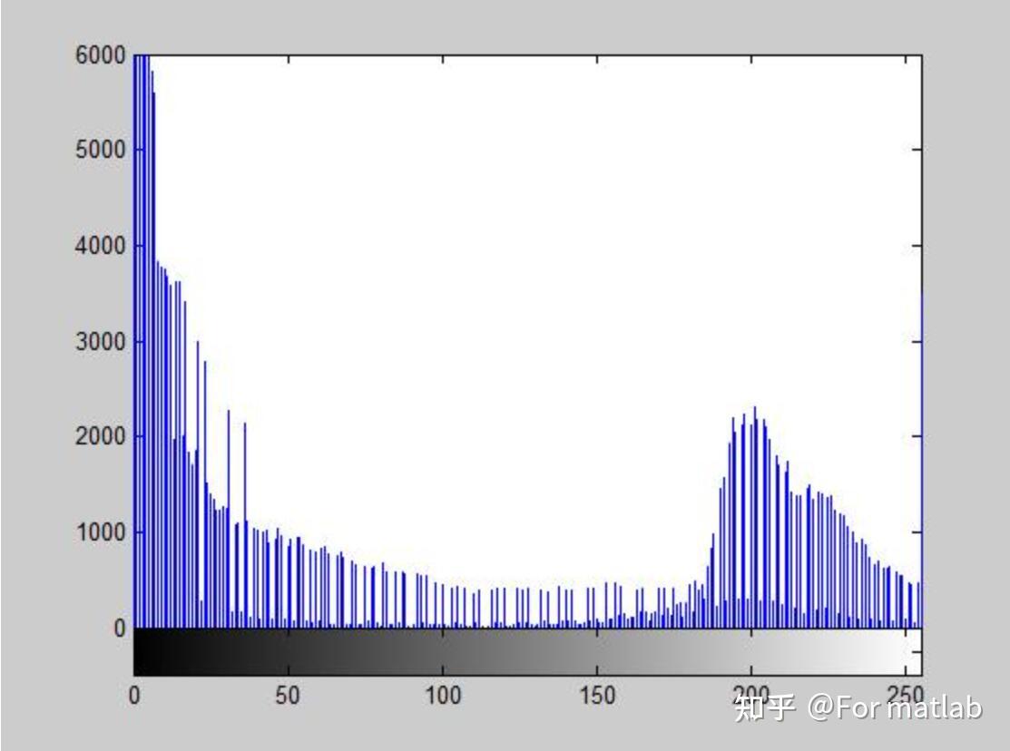 matlab数字图像处理二直方图