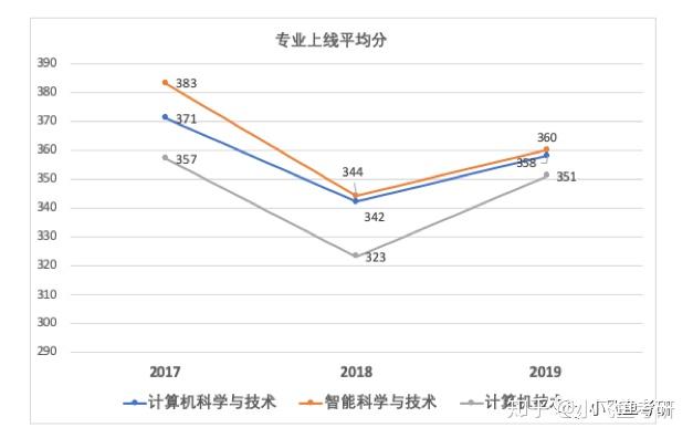 北邮计算机历年考研情况分析