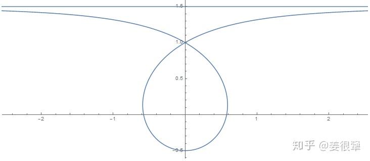 当n=1,曲线是笛卡尔叶形线:单位圆的参数方程是:(cos67t,sin67t)