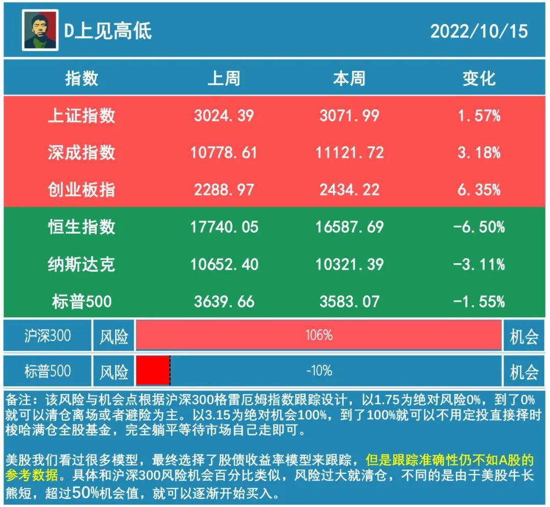 2022.10.16基金周报:2022年第二好的机会出现了! - 知乎