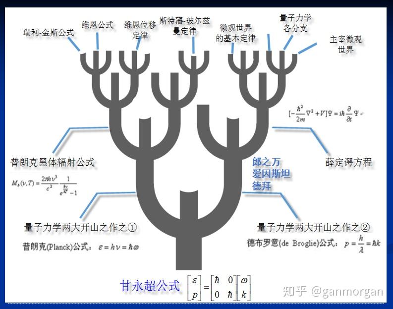 波粒二象关系式甘永超公式是普朗克德布罗意爱因斯坦的毕生追求