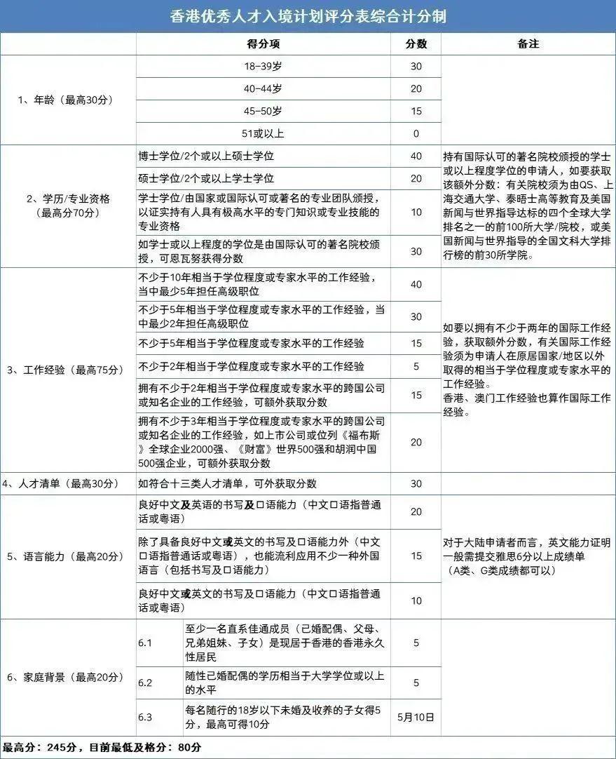 不限配额仅剩1年香港优才计划申请攻略