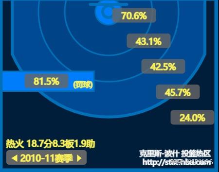 数说NBA(九)——缩短的三分线与命中率之谜 - 知乎