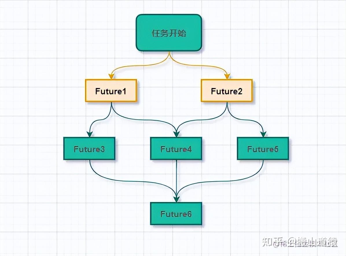 CompletableFuture实现异步编排全面分析和总结 - 知乎