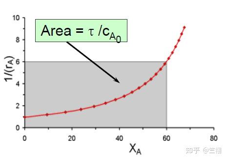 化学反应工程（3）-反应器相关(Reactor Design) - 知乎