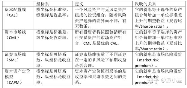 區別資本配置線(cal),資本市場線(cml),證券市場線(sml)和資本市場