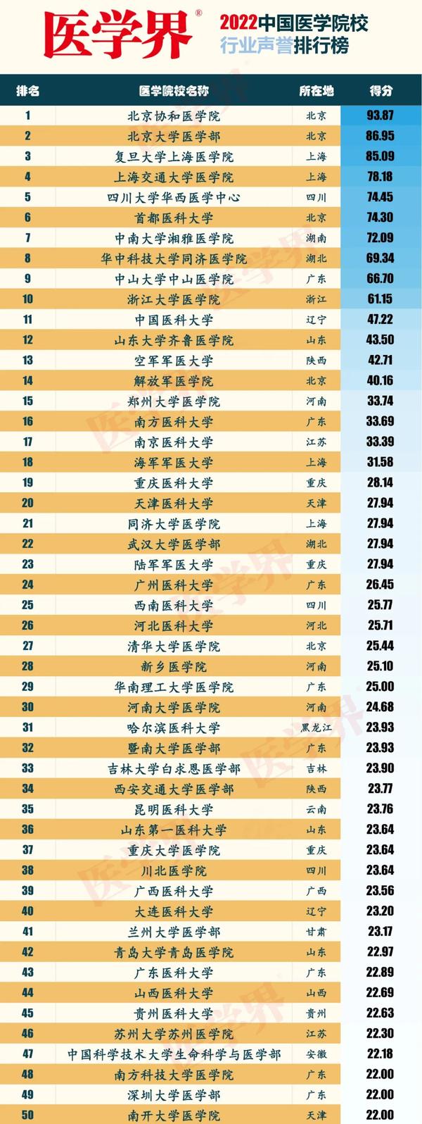 全国大学医学实力排名_全国医科大学排行榜_大学排名医科