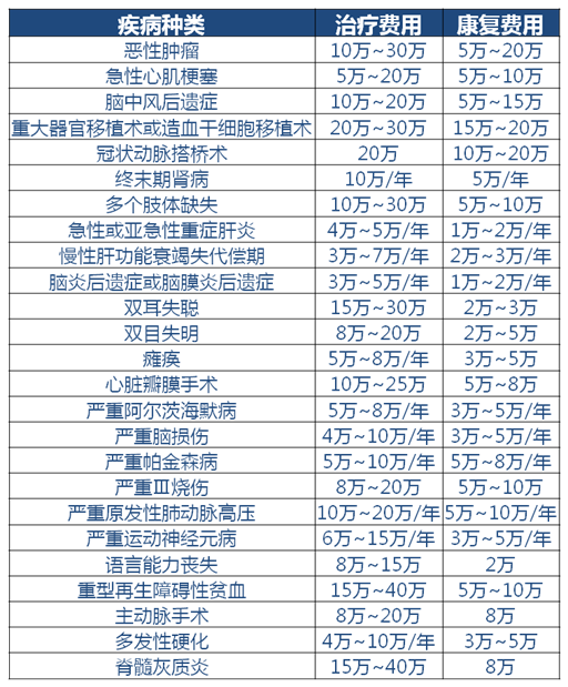 重大疾病有哪些补助(重大疾病国家补助政策是多少钱)