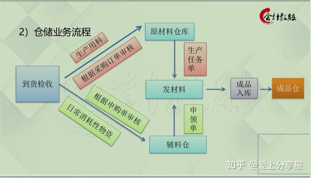 工業企業工作流程圖