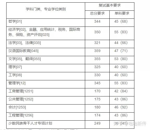 11,上海財經大學10,上海外國語大學新聞與傳播:53/80/385新聞傳播學