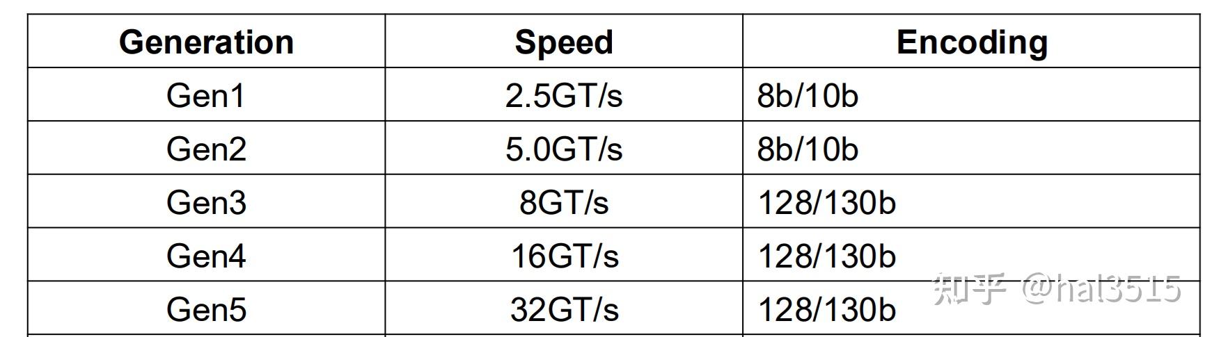 智算底软视角下的 PCIe(1):PCIe 基础知识 - 知乎