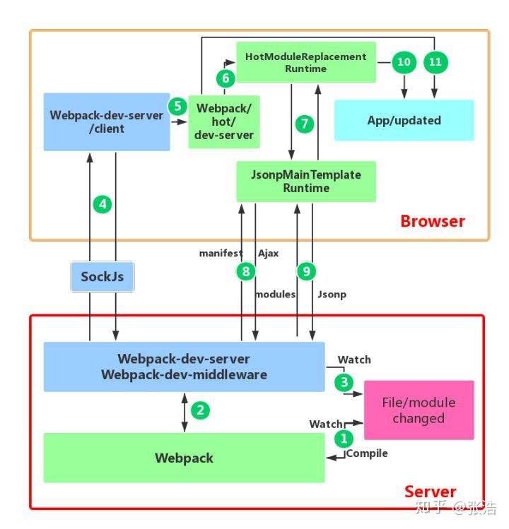 webpack-dev-server、HMR解析