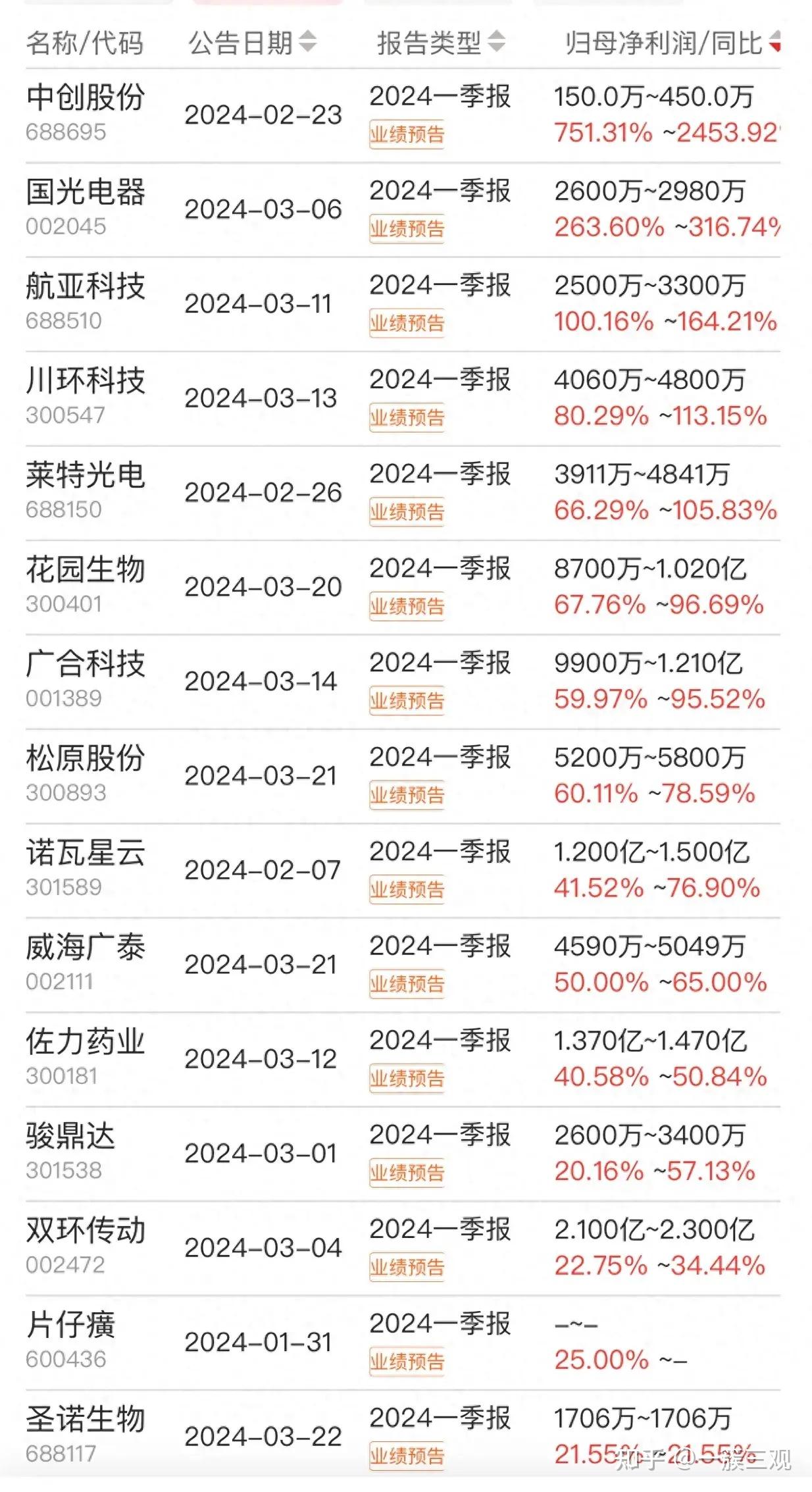 业绩预报图片