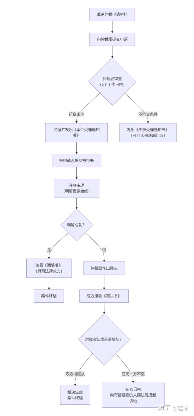 第三篇:劳动仲裁的流程及注意事项 - 知乎